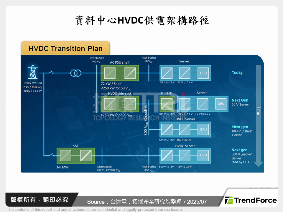 資料中心HVDC供電架構路徑