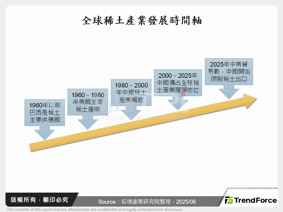 全球稀土產業發展時間軸