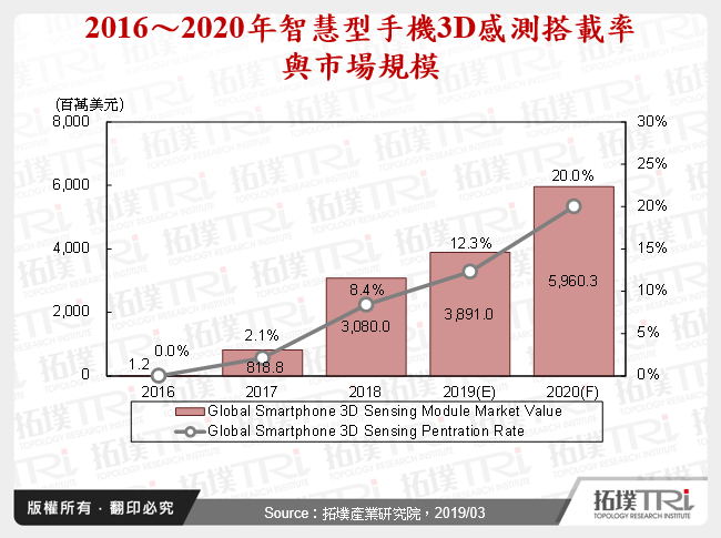 3D感測應用發展與廠商布局