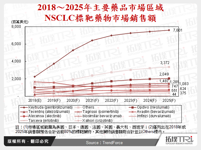 2018～2025年主要藥品市場區域NSCLC標靶藥物市場銷售額
