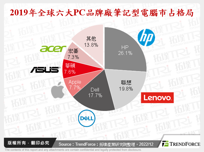2019年全球六大PC品牌廠筆記型電腦市占格局