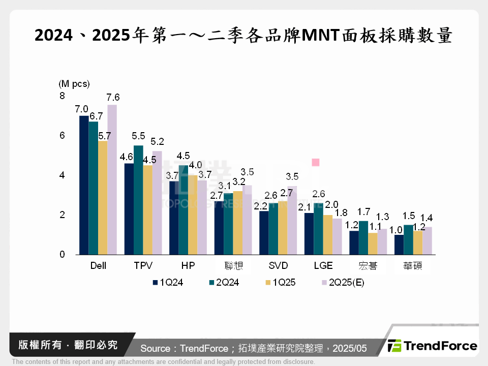 2024、2025年第一～二季各品牌MNT面板採購數量