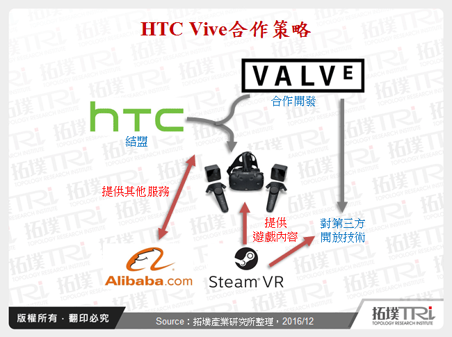 HTC Vive合作策略
