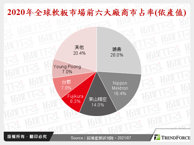 2020年全球軟板市場前六大廠商市占率(依產值)