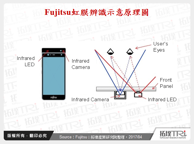 Fujitsu虹膜辨識示意原理圖