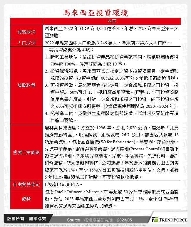 馬來西亞投資環境