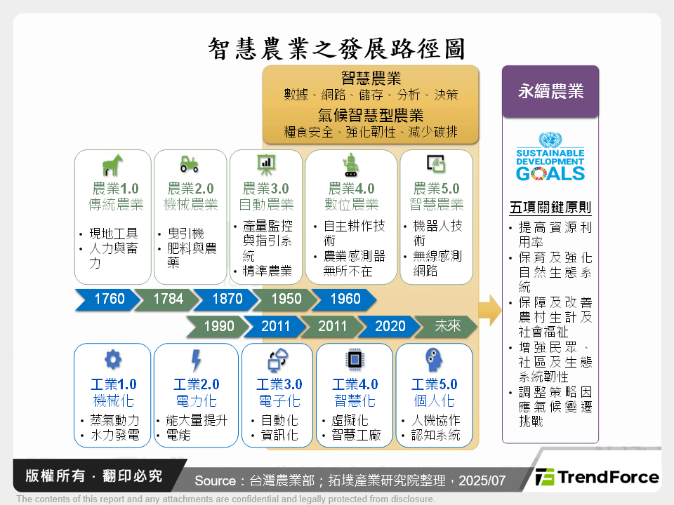 智慧農業之發展路徑圖
