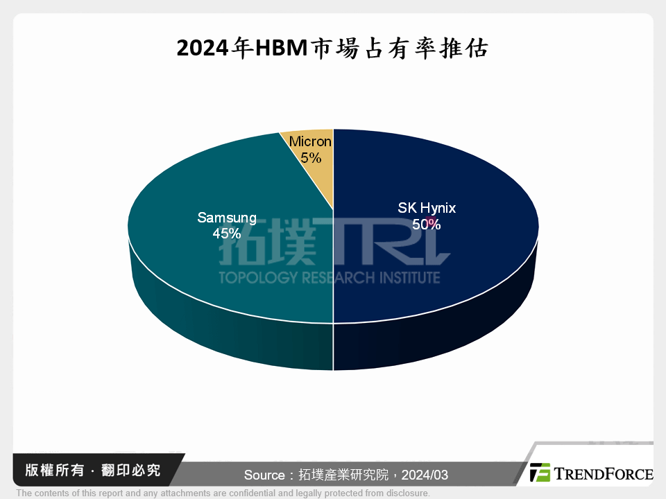 2024年HBM市場占有率推估