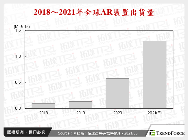 商用AR/VR應用帶動5G需求擴張