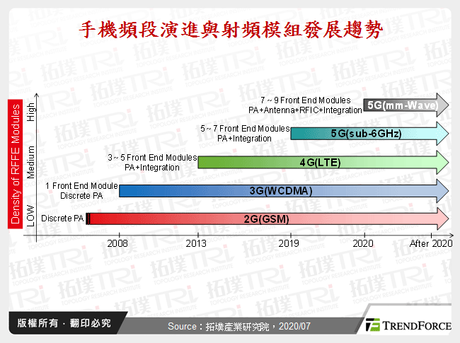 手機頻段演進與射頻模組發展趨勢