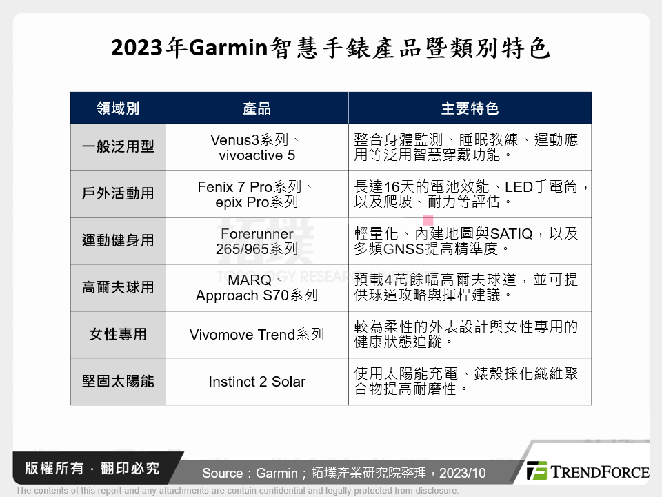 2023年Garmin智慧手錶產品暨類別特色