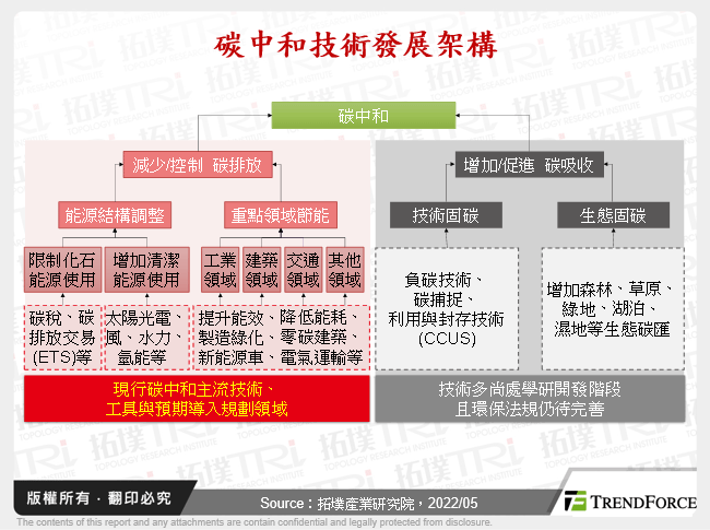 碳中和技術發展架構