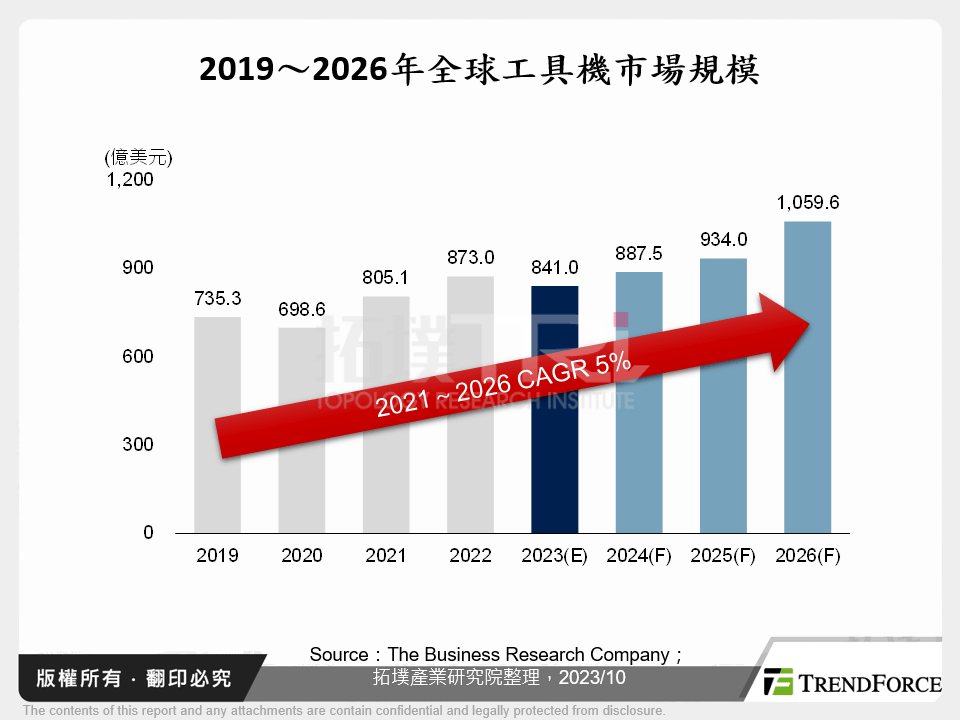 2019～2026年全球工具機市場規模