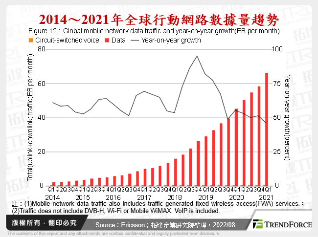 2014～2021年全球行動網路數據量趨勢