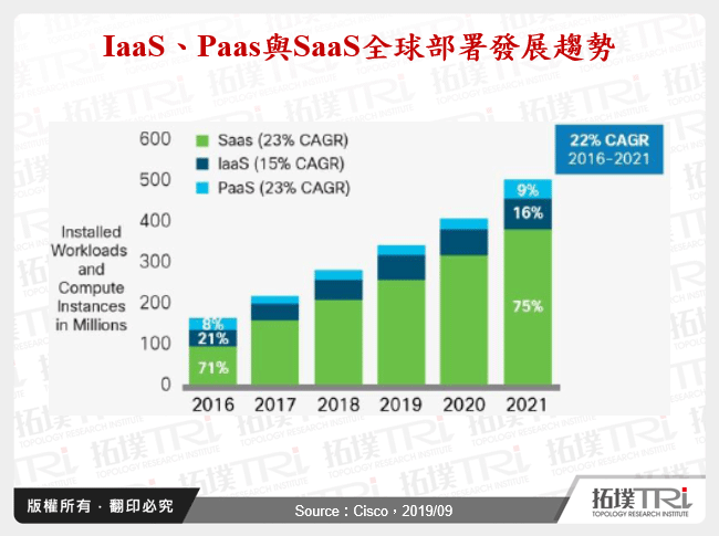 IaaS、Paas與SaaS全球部署發展趨勢
