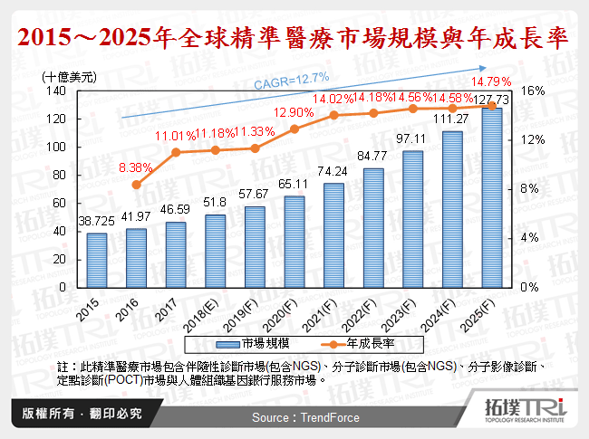 2015～2025年全球精準醫療市場規模與年成長率