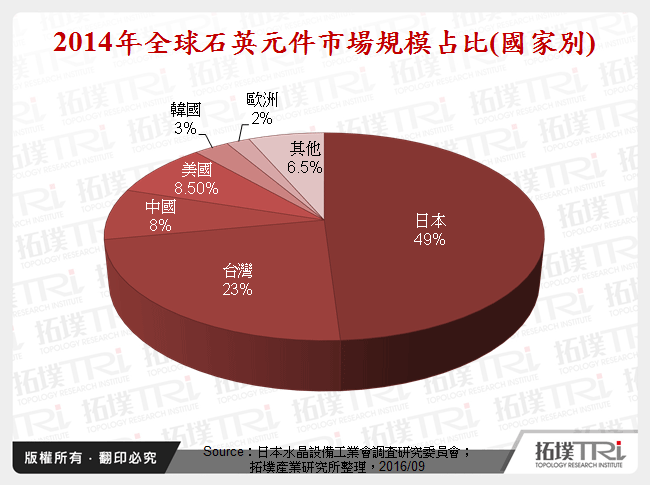 2014年全球石英元件市場規模占比(國家別)