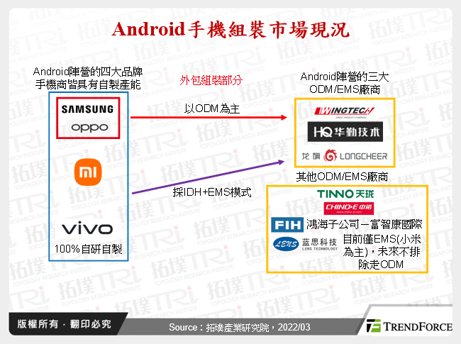 Android手機組裝市場現況