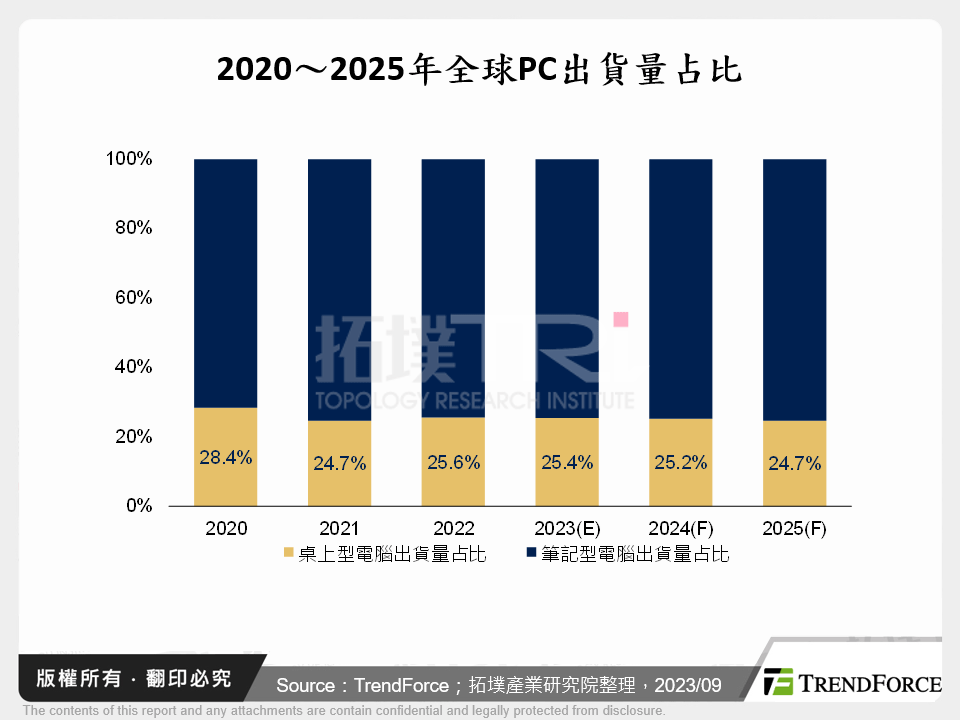 2020～2025年全球PC出貨量占比