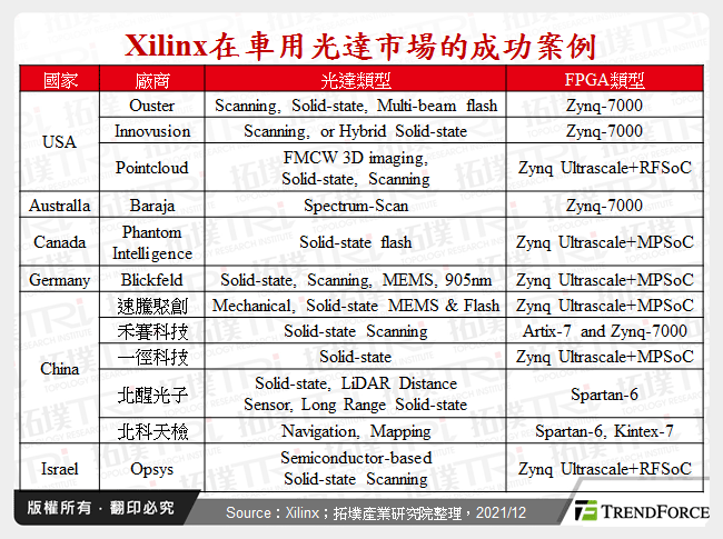 Xilinx在車用光達市場的成功案例