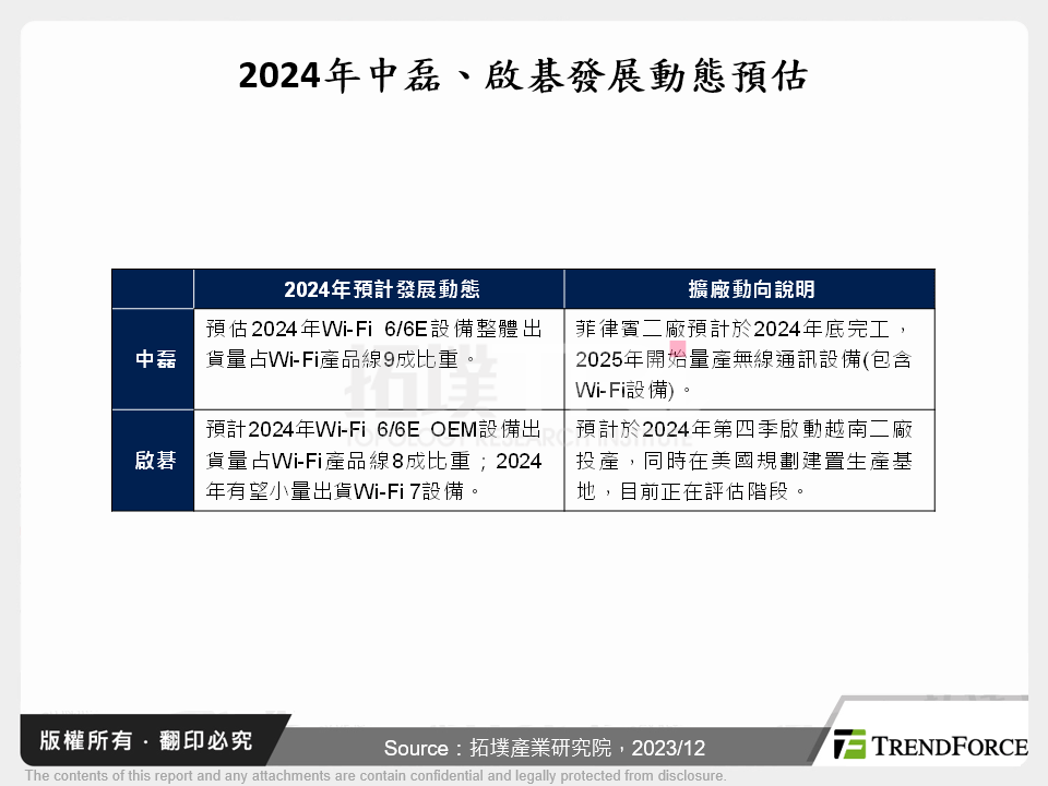 Wi-Fi產業2023年回顧與2024年展望