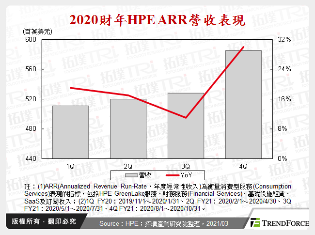 2020財年HPE ARR營收表現