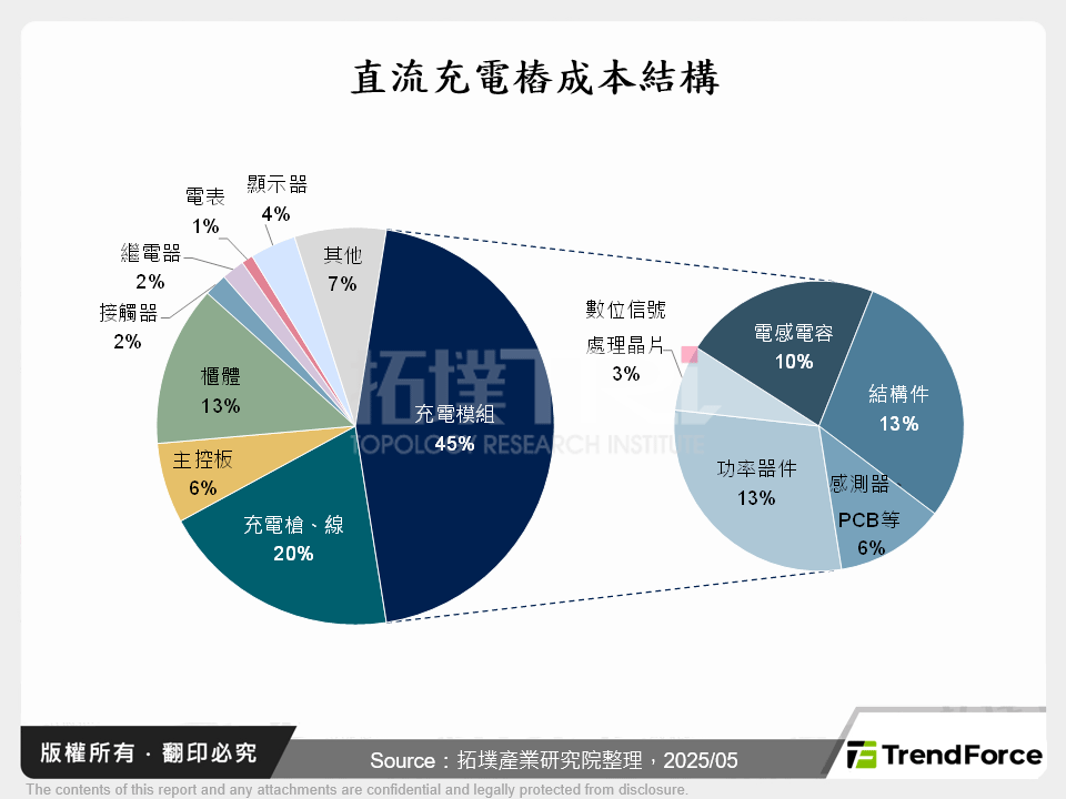 直流充電樁成本結構