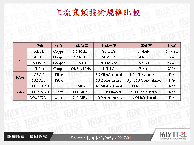 全球固網寬頻市場發展趨勢