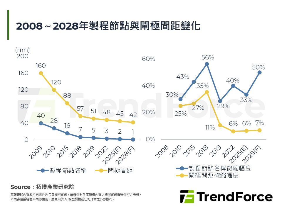 2008～2028年製程節點與閘極間距變化