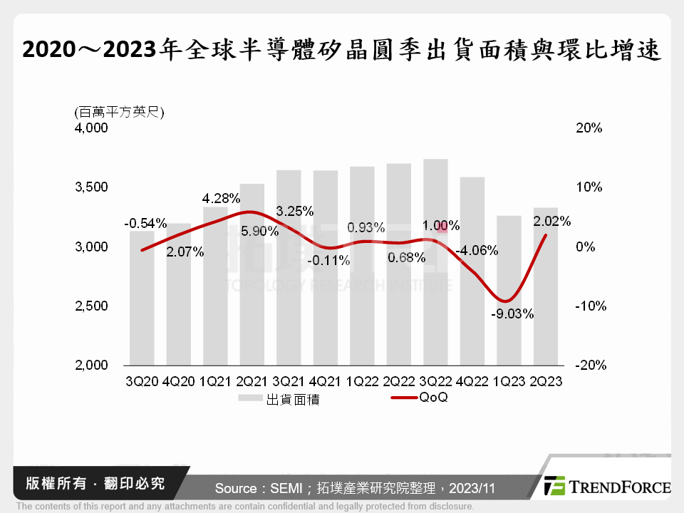 2020～2023年全球半導體矽晶圓季出貨面積與環比增速