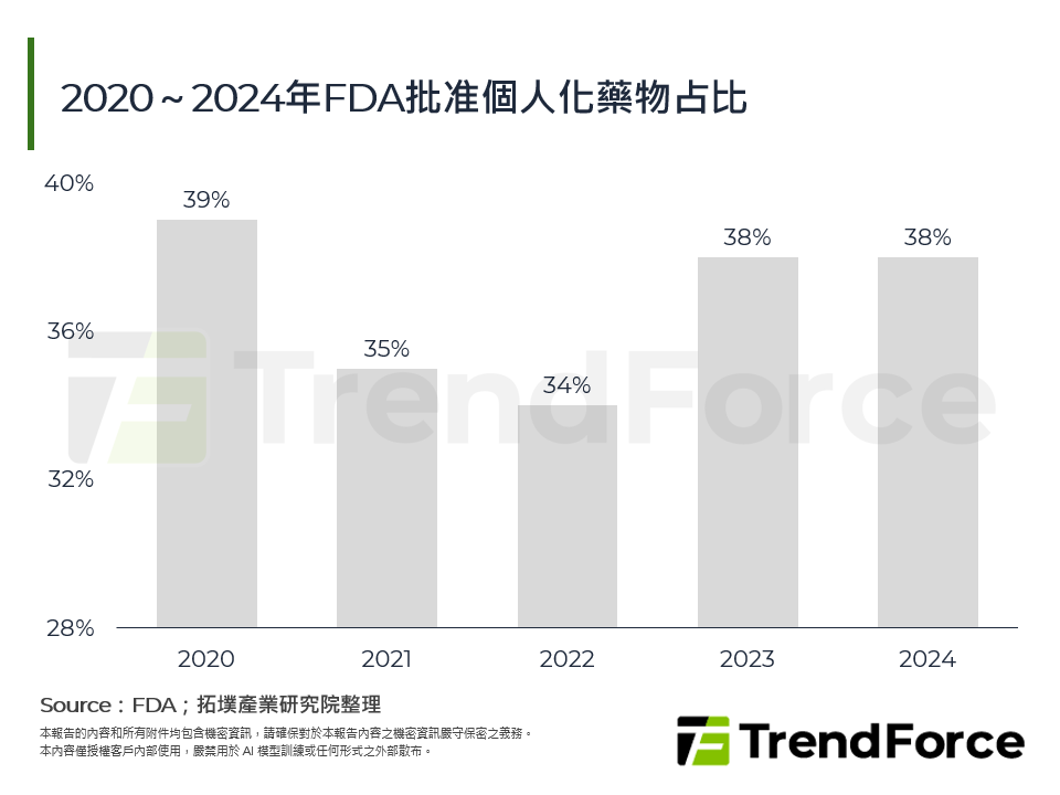2020～2024年FDA批准個人化藥物占比