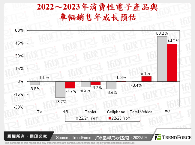 2022～2023年消費性電子產品與車輛銷售年成長預估