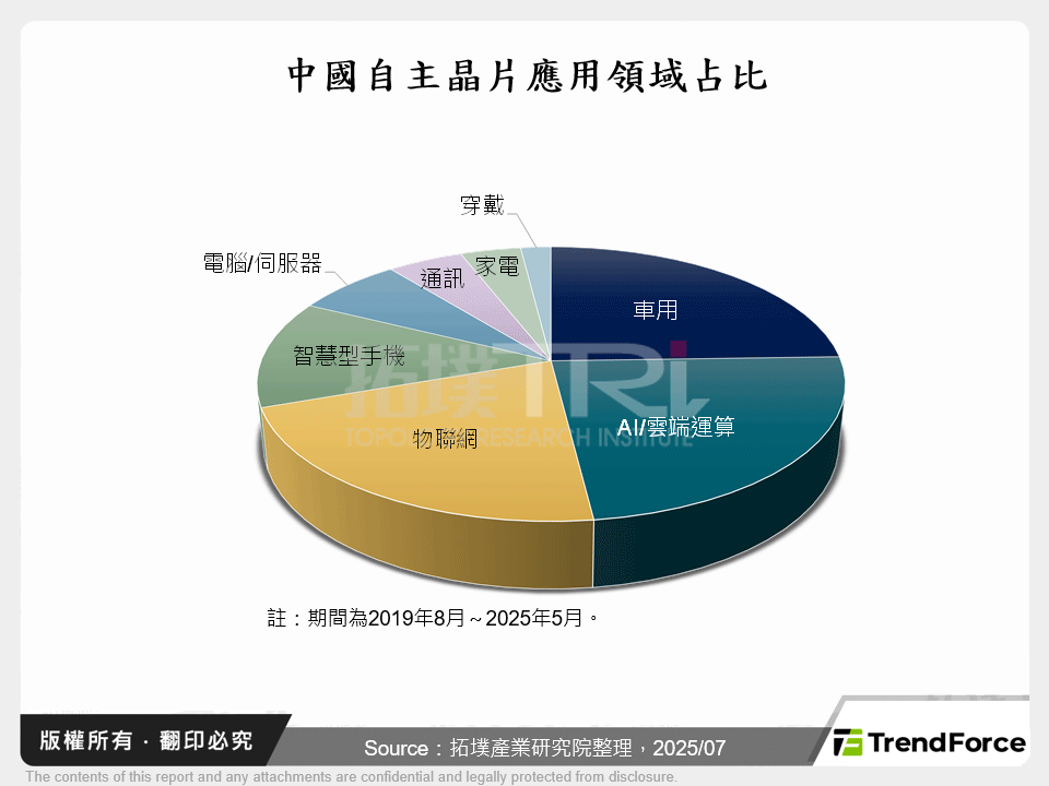 從中國半導體產業動態探索「十五五」策略布局