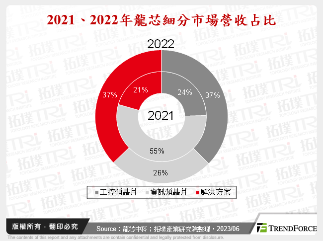2021、2022年龍芯細分市場營收占比