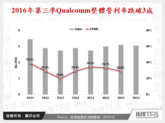 Qualcomm+NXP提供客戶最佳晶片整合方案