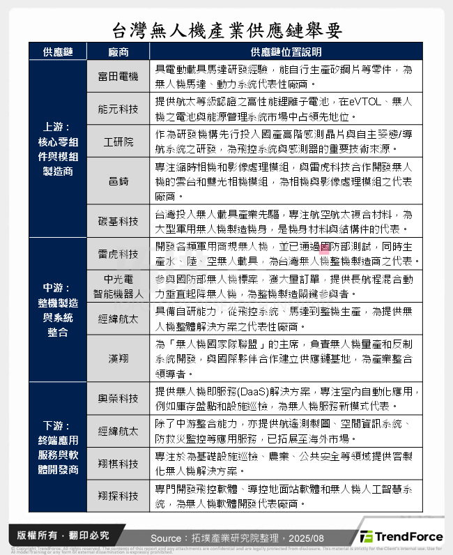 台灣無人機產業供應鏈舉要