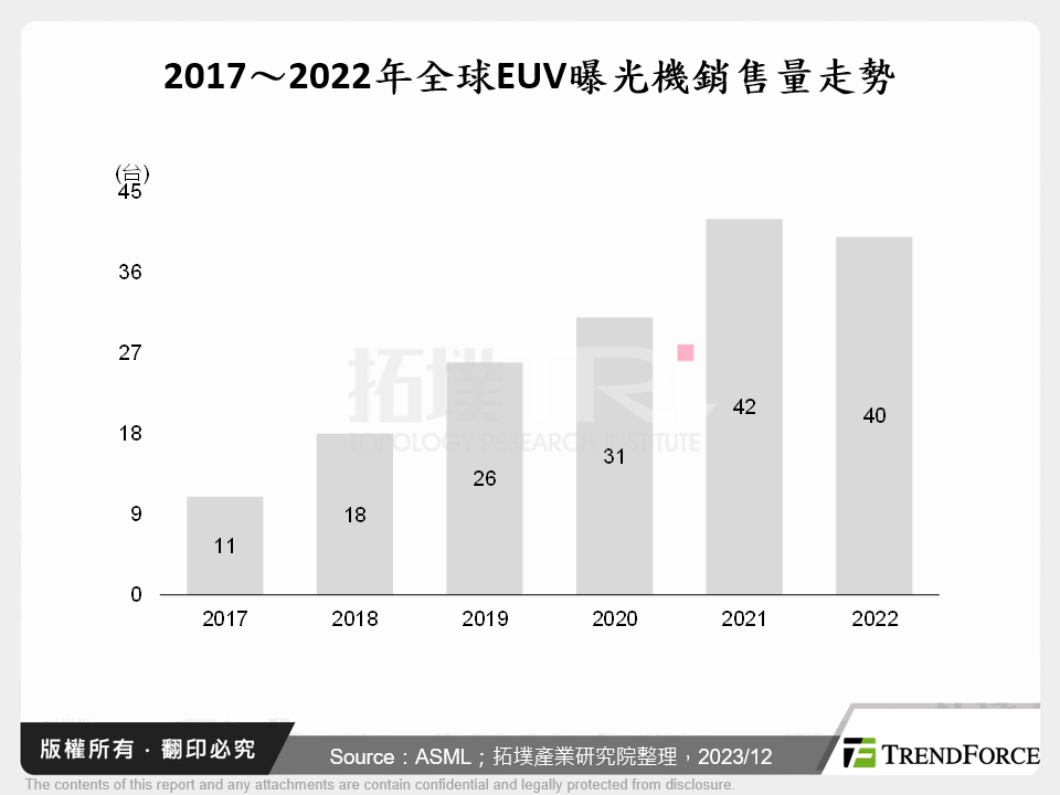 2017～2022年全球EUV曝光機銷售量走勢