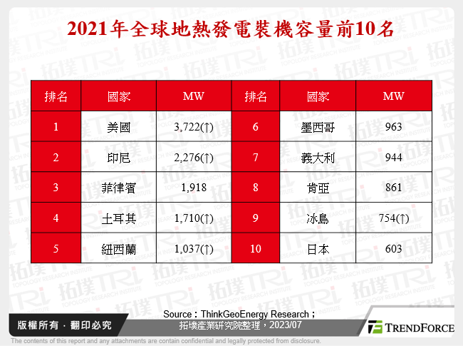 2021年全球地熱發電裝機容量前10名