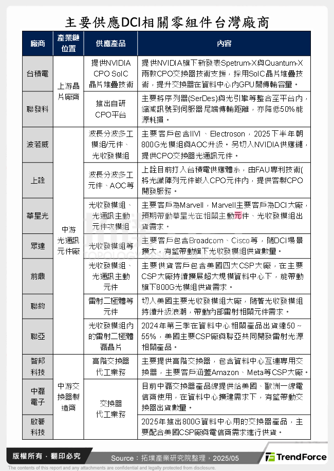 主要供應DCI相關零組件台灣廠商