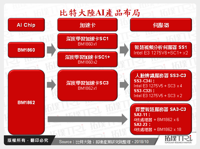 比特大陸AI產品布局