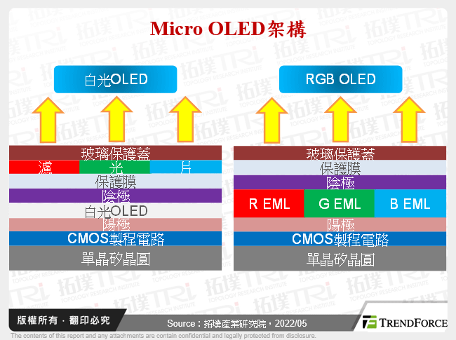 Micro OLED架構