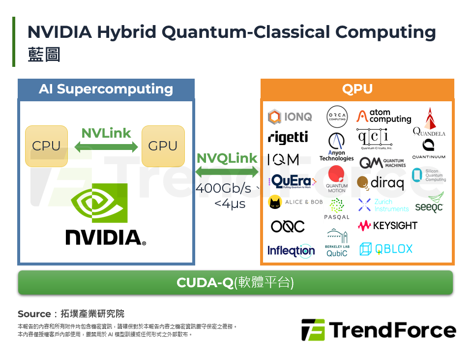 NVIDIA Hybrid Quantum-Classical Computing藍圖