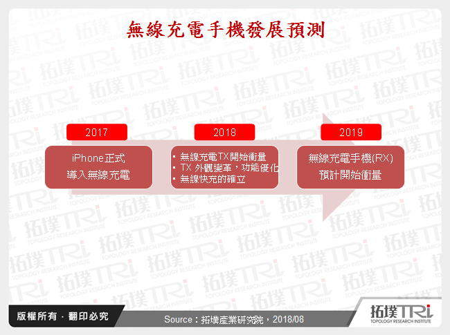 無線充電手機發展預測