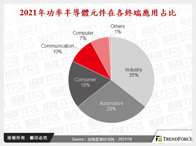 2021年功率半導體元件在各終端應用占比