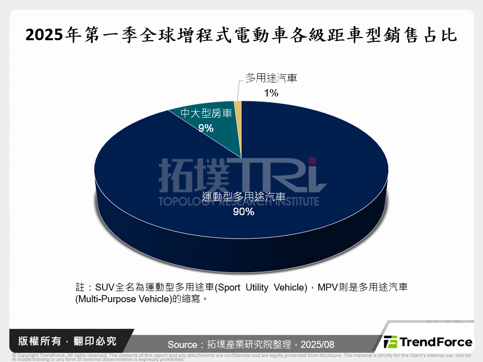 2025年第一季全球增程式電動車各級距車型銷售占比