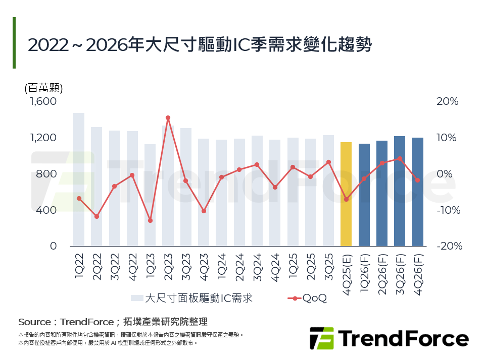2025年面板用驅動IC供需狀況分析
