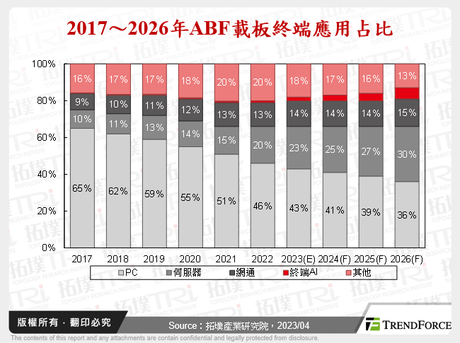 2017～2026年ABF載板終端應用占比