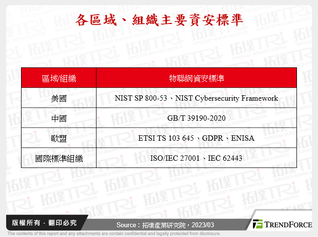 各區域、組織主要資安標準