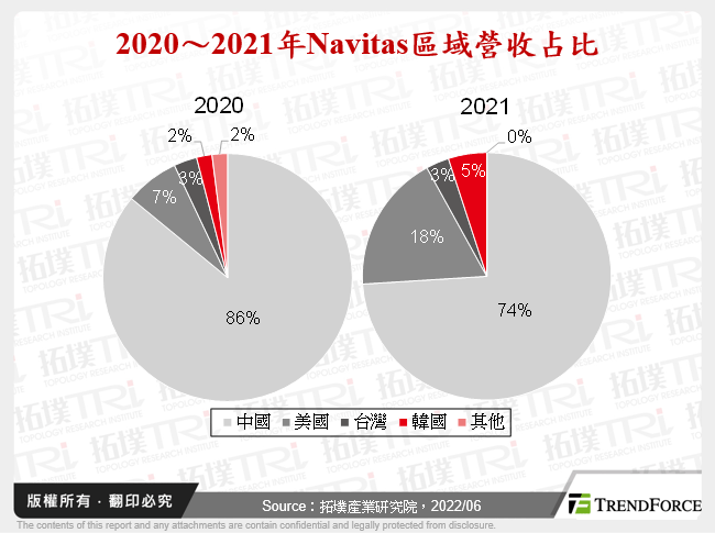 2020～2021年Navitas區域營收占比