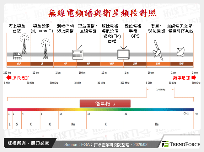 無線電頻譜與衛星頻段對照